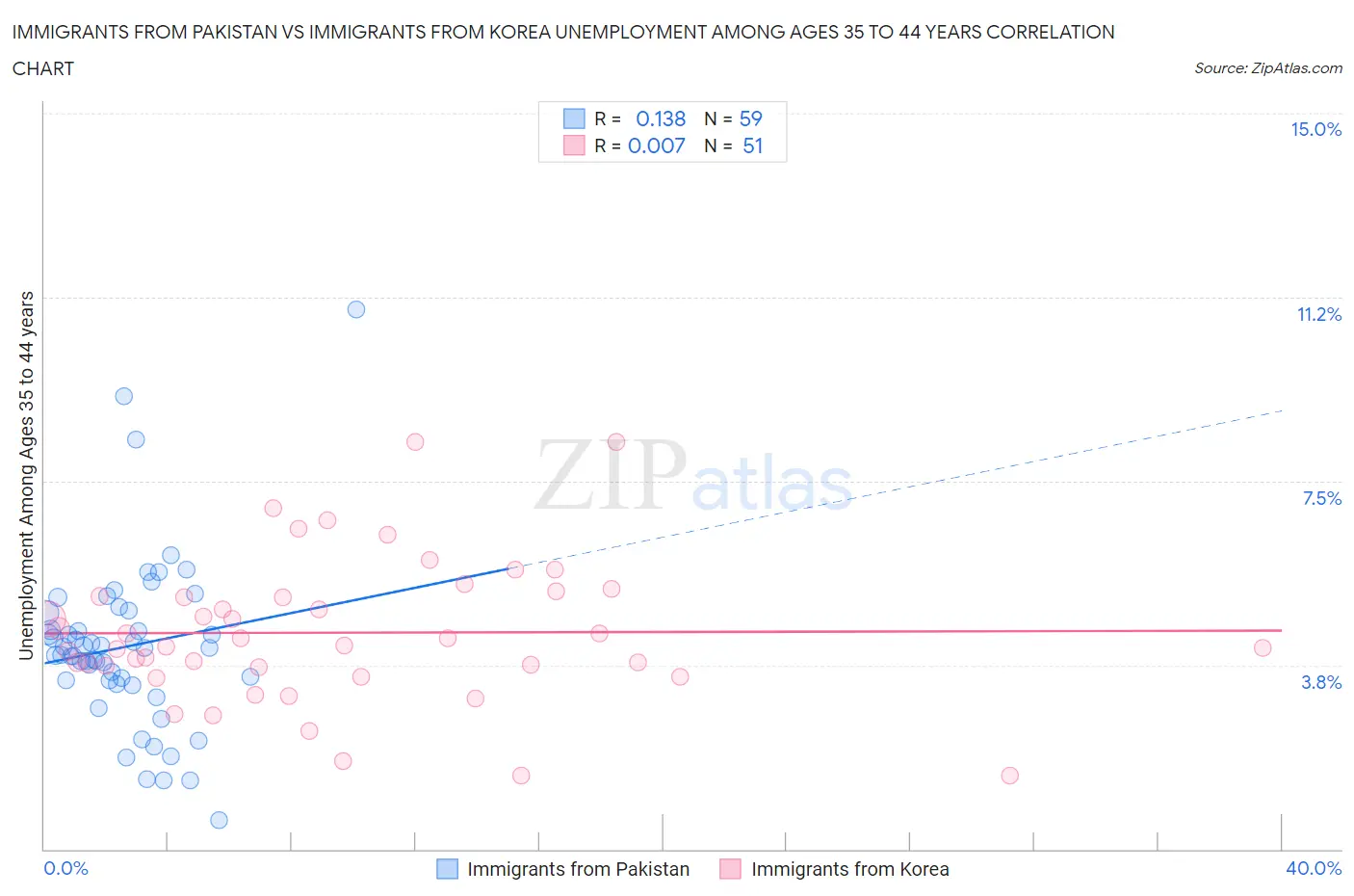 Immigrants from Pakistan vs Immigrants from Korea Unemployment Among Ages 35 to 44 years