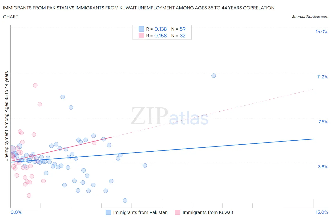 Immigrants from Pakistan vs Immigrants from Kuwait Unemployment Among Ages 35 to 44 years
