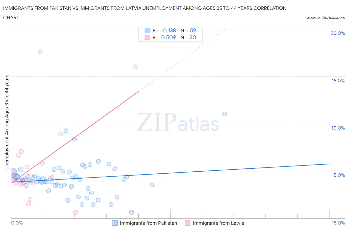 Immigrants from Pakistan vs Immigrants from Latvia Unemployment Among Ages 35 to 44 years