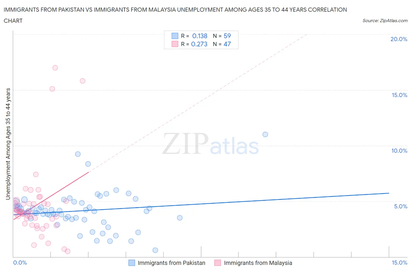 Immigrants from Pakistan vs Immigrants from Malaysia Unemployment Among Ages 35 to 44 years