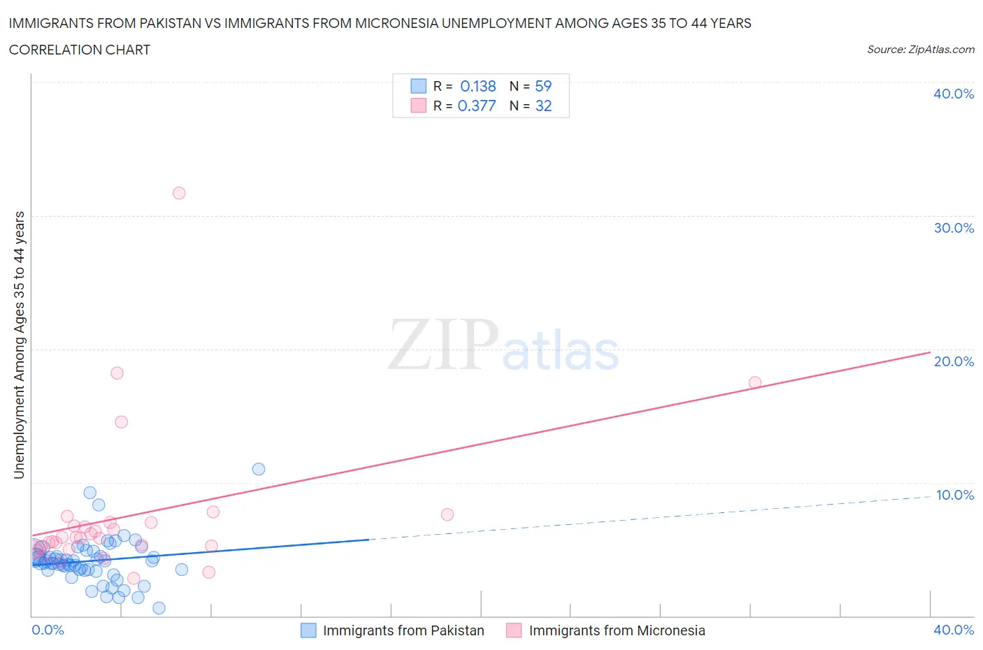 Immigrants from Pakistan vs Immigrants from Micronesia Unemployment Among Ages 35 to 44 years