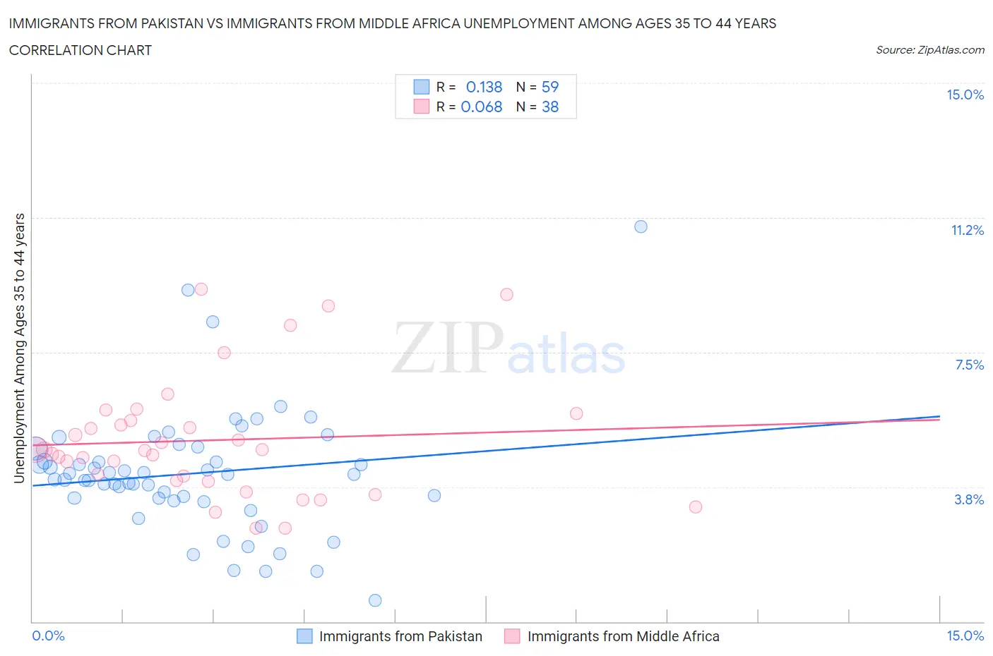 Immigrants from Pakistan vs Immigrants from Middle Africa Unemployment Among Ages 35 to 44 years