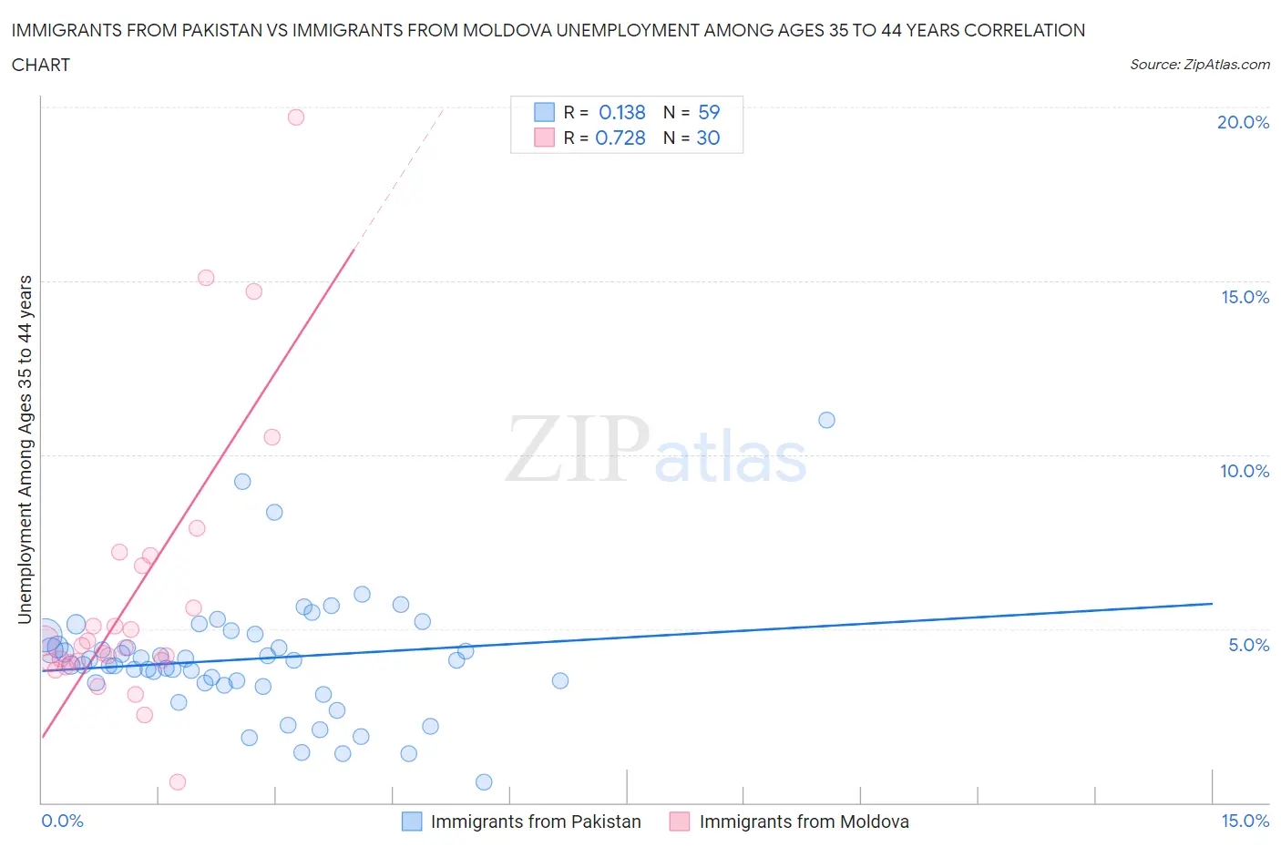 Immigrants from Pakistan vs Immigrants from Moldova Unemployment Among Ages 35 to 44 years