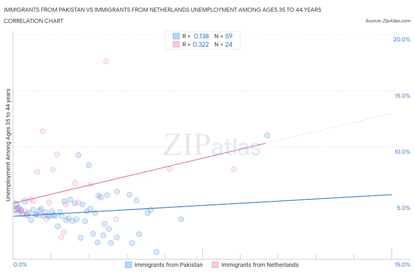 Immigrants from Pakistan vs Immigrants from Netherlands Unemployment Among Ages 35 to 44 years