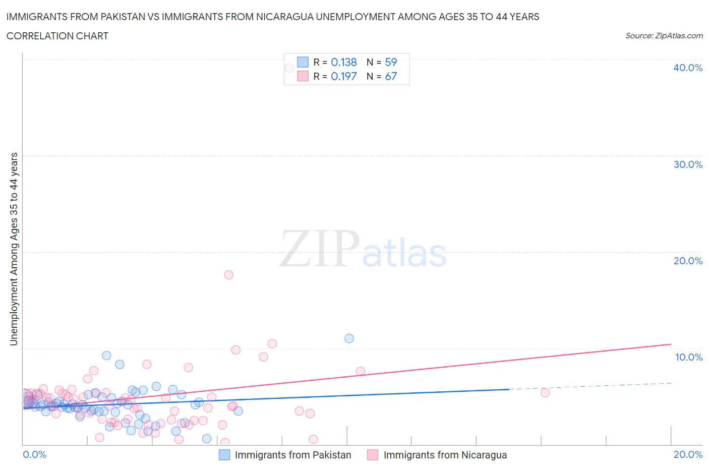 Immigrants from Pakistan vs Immigrants from Nicaragua Unemployment Among Ages 35 to 44 years