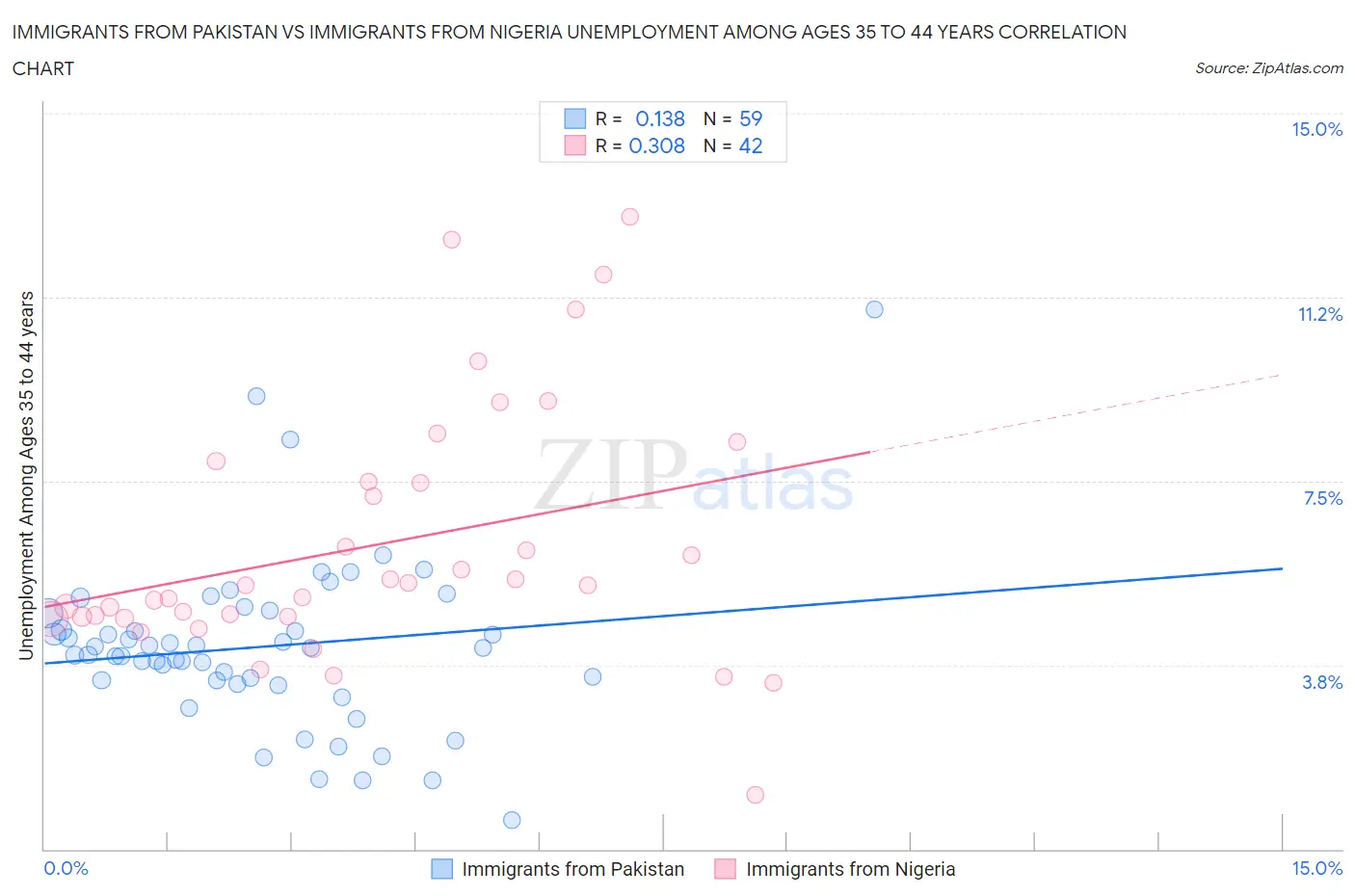 Immigrants from Pakistan vs Immigrants from Nigeria Unemployment Among Ages 35 to 44 years