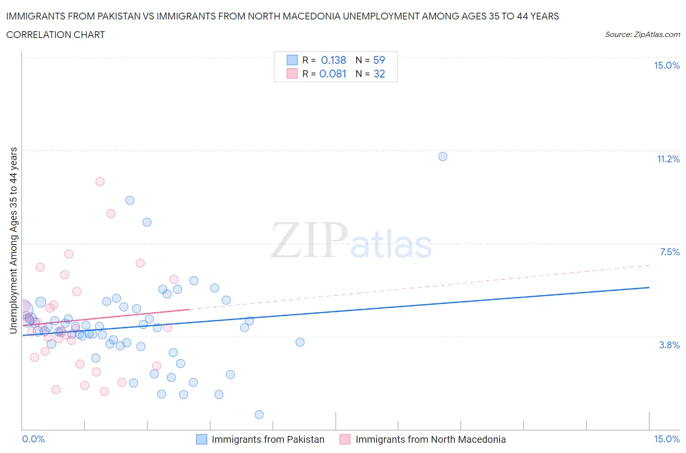 Immigrants from Pakistan vs Immigrants from North Macedonia Unemployment Among Ages 35 to 44 years