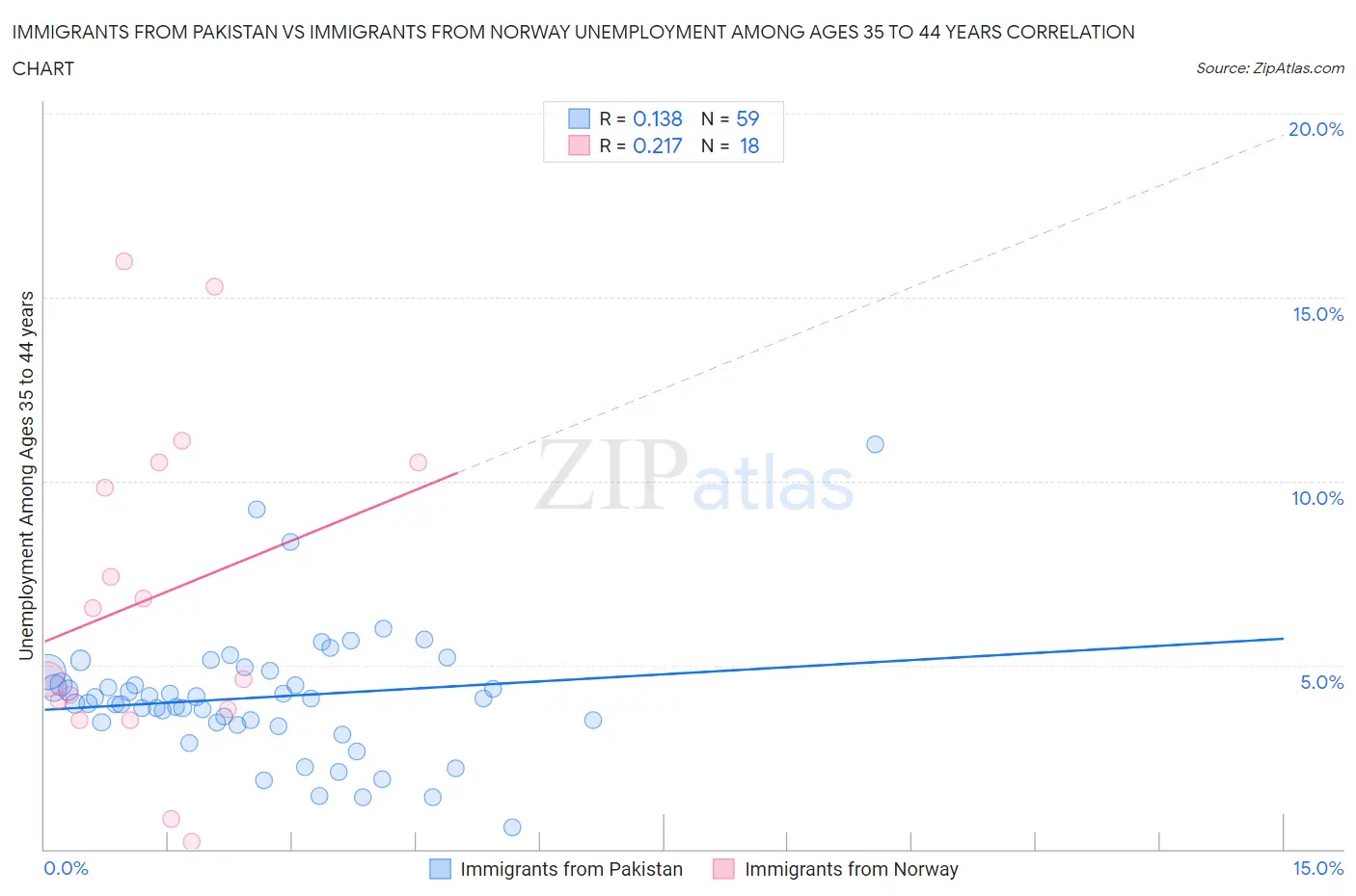 Immigrants from Pakistan vs Immigrants from Norway Unemployment Among Ages 35 to 44 years