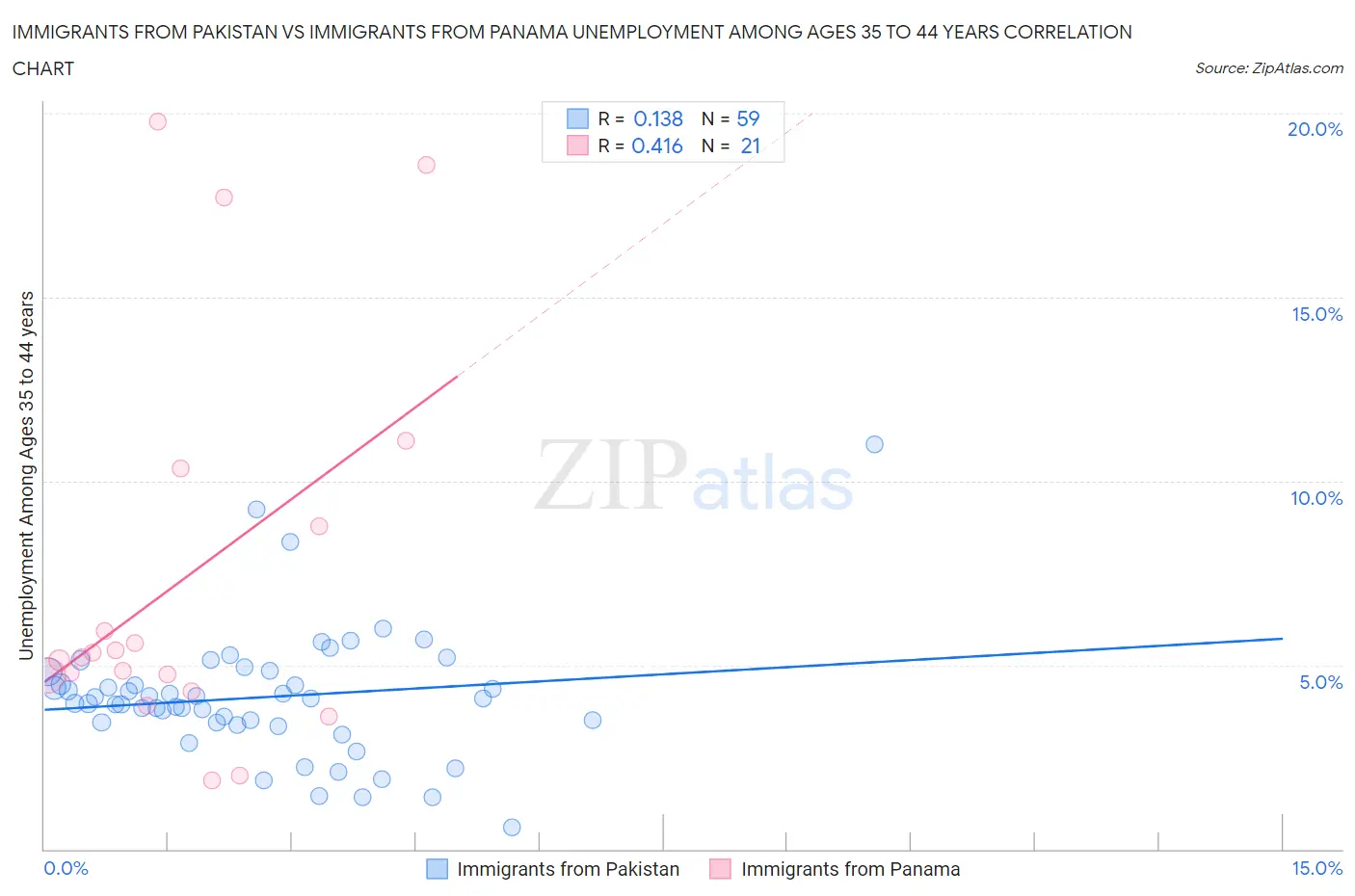 Immigrants from Pakistan vs Immigrants from Panama Unemployment Among Ages 35 to 44 years