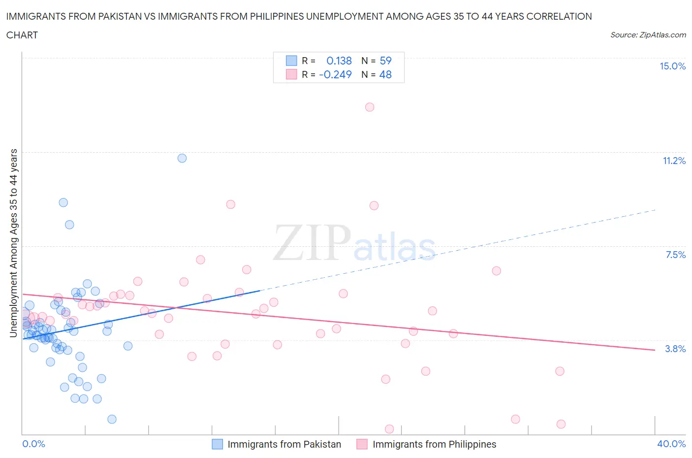 Immigrants from Pakistan vs Immigrants from Philippines Unemployment Among Ages 35 to 44 years