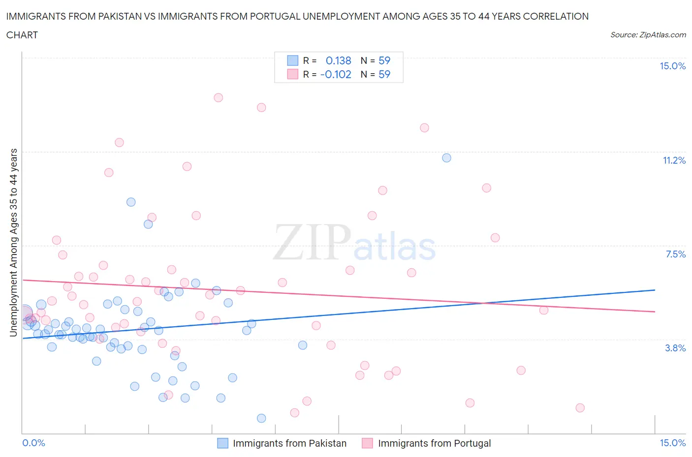Immigrants from Pakistan vs Immigrants from Portugal Unemployment Among Ages 35 to 44 years
