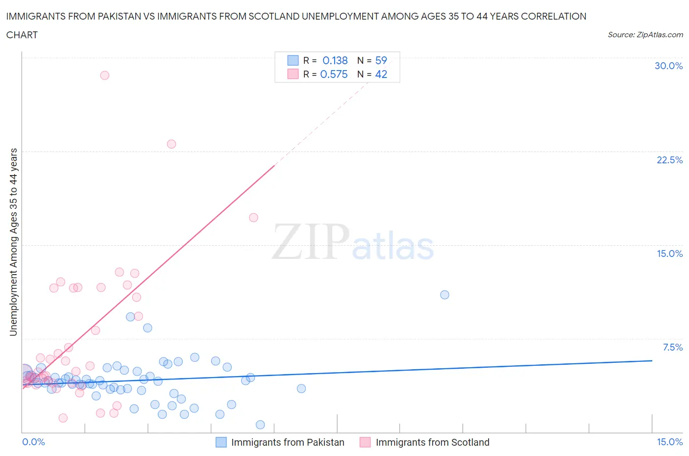 Immigrants from Pakistan vs Immigrants from Scotland Unemployment Among Ages 35 to 44 years