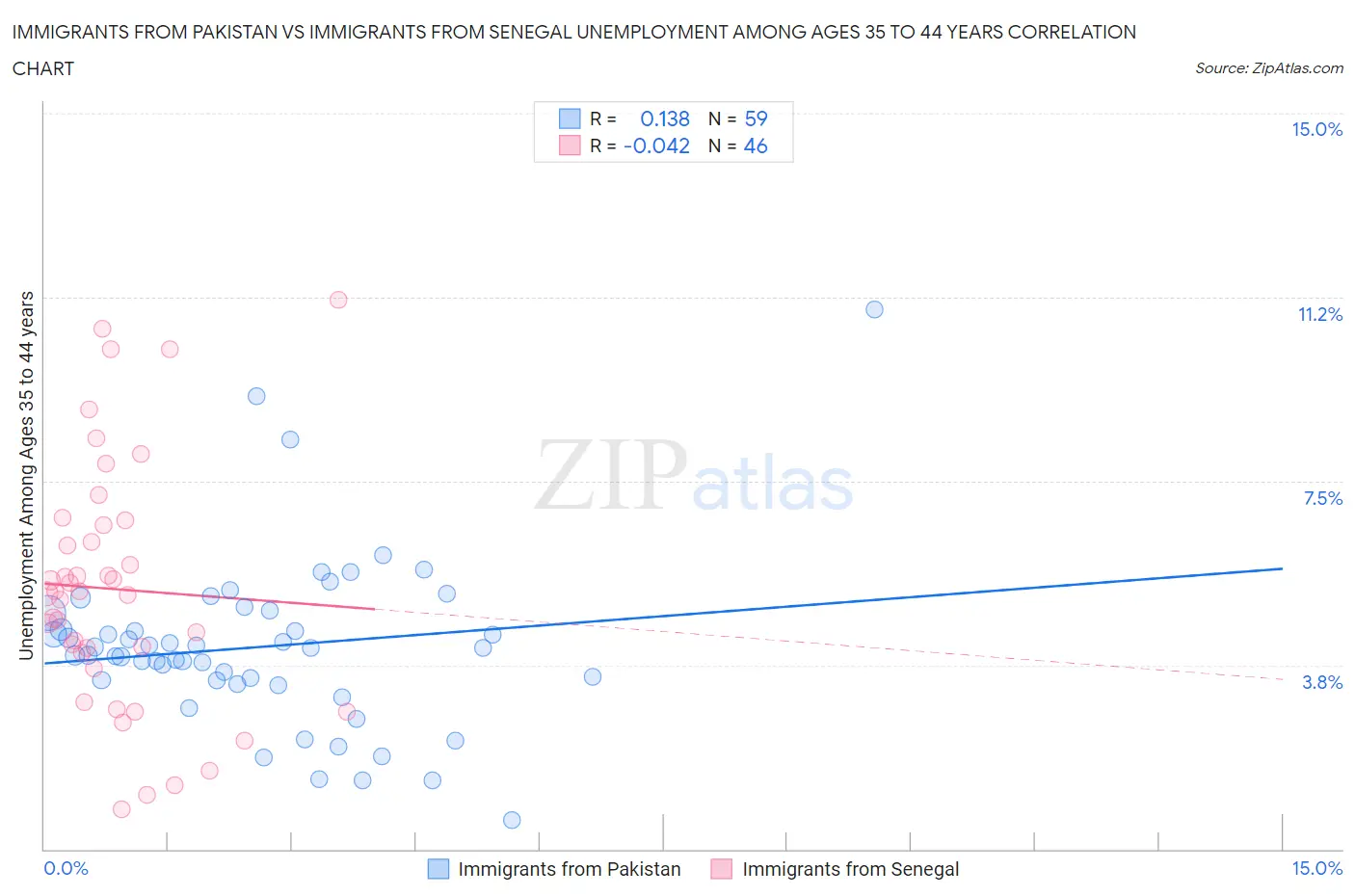 Immigrants from Pakistan vs Immigrants from Senegal Unemployment Among Ages 35 to 44 years