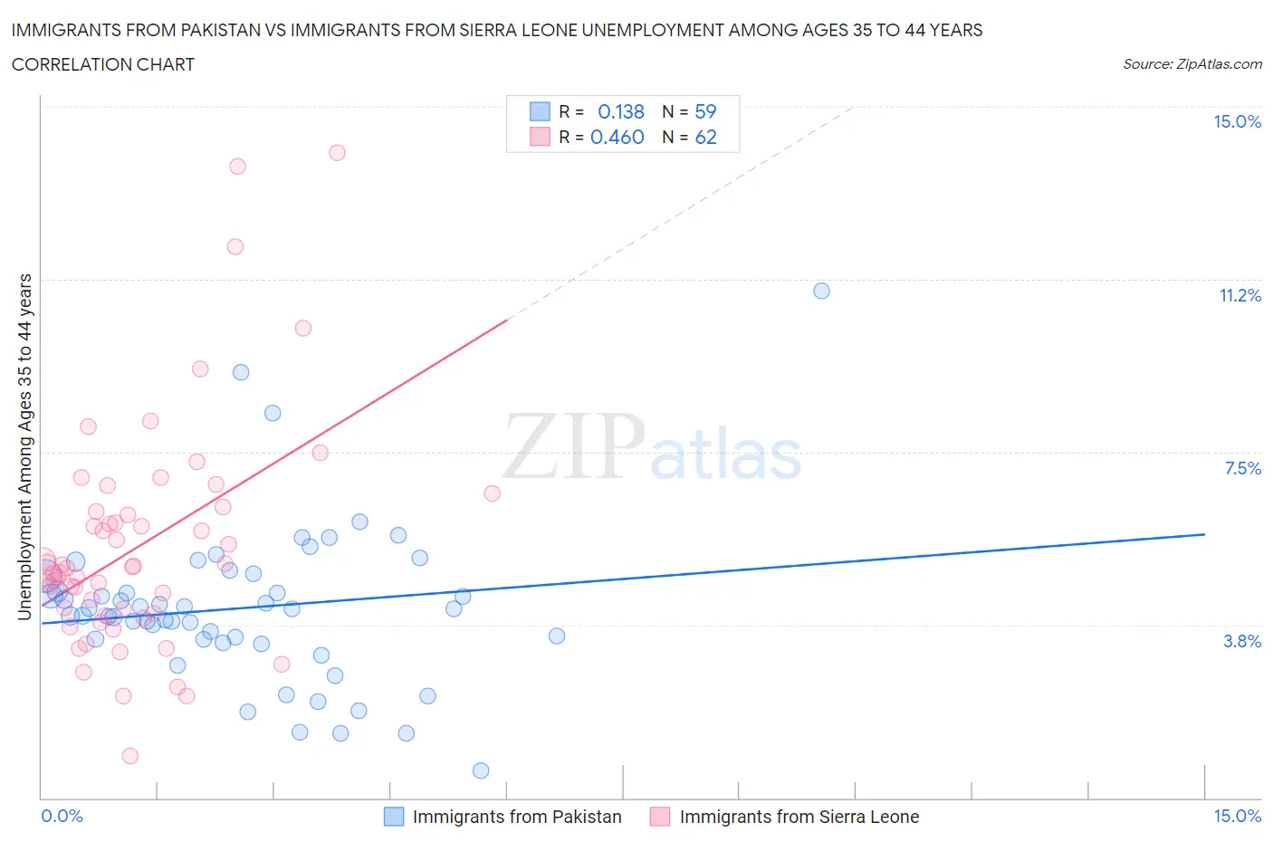 Immigrants from Pakistan vs Immigrants from Sierra Leone Unemployment Among Ages 35 to 44 years