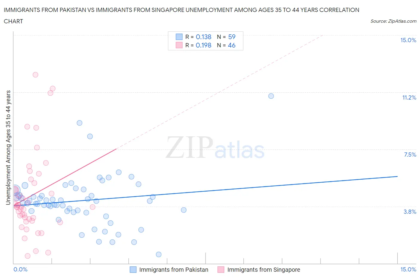 Immigrants from Pakistan vs Immigrants from Singapore Unemployment Among Ages 35 to 44 years