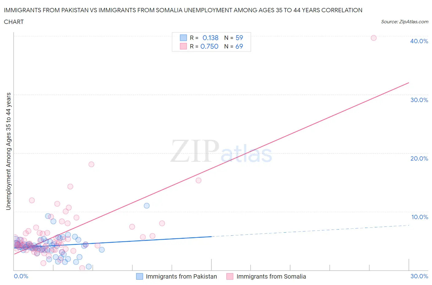Immigrants from Pakistan vs Immigrants from Somalia Unemployment Among Ages 35 to 44 years