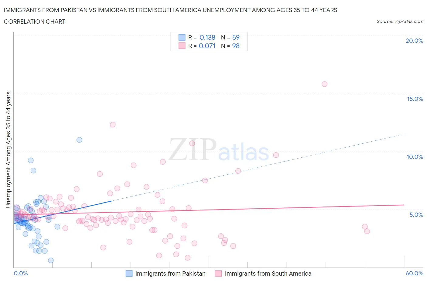 Immigrants from Pakistan vs Immigrants from South America Unemployment Among Ages 35 to 44 years