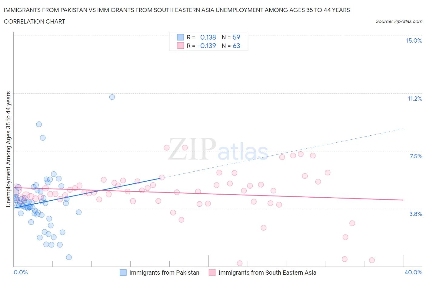 Immigrants from Pakistan vs Immigrants from South Eastern Asia Unemployment Among Ages 35 to 44 years
