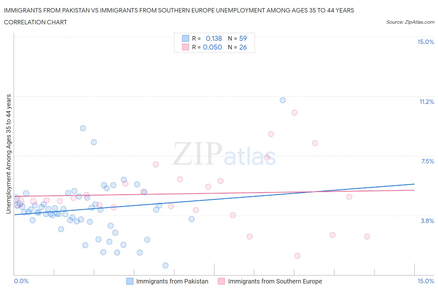 Immigrants from Pakistan vs Immigrants from Southern Europe Unemployment Among Ages 35 to 44 years