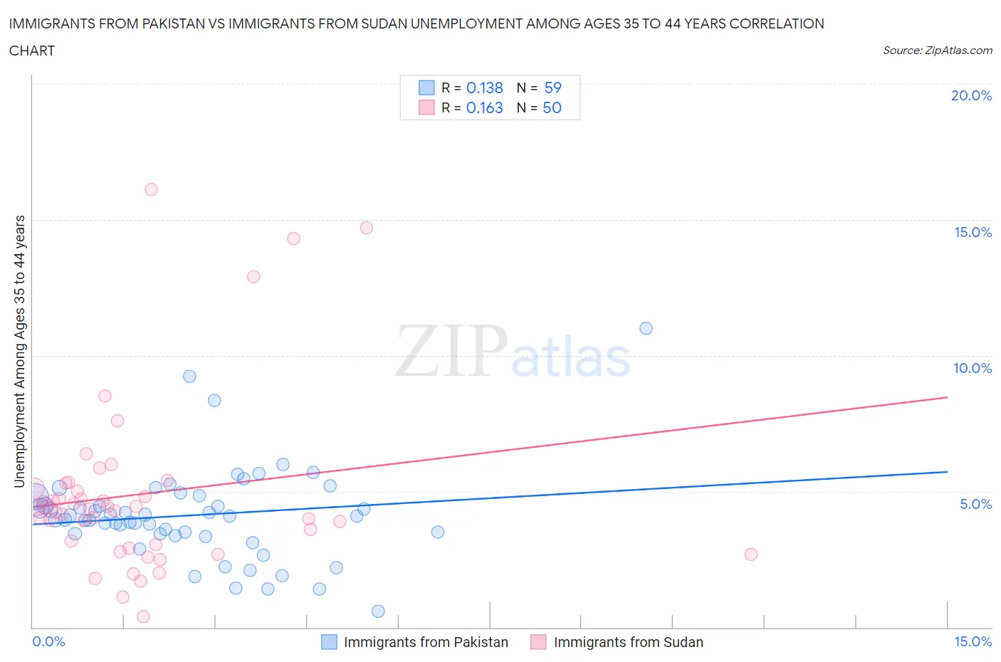 Immigrants from Pakistan vs Immigrants from Sudan Unemployment Among Ages 35 to 44 years