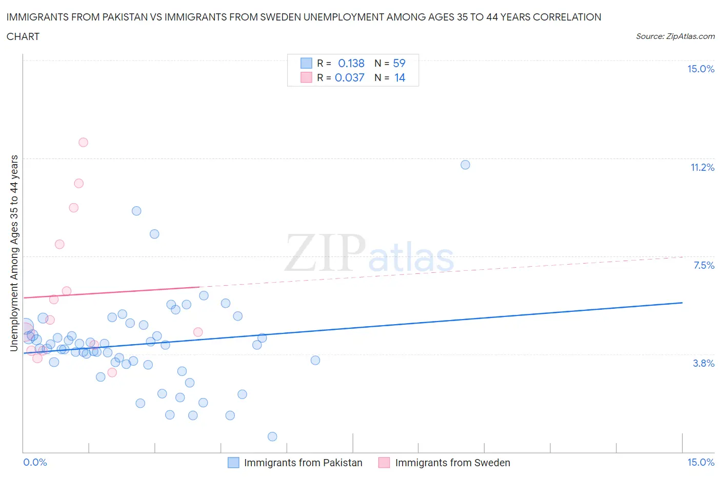 Immigrants from Pakistan vs Immigrants from Sweden Unemployment Among Ages 35 to 44 years