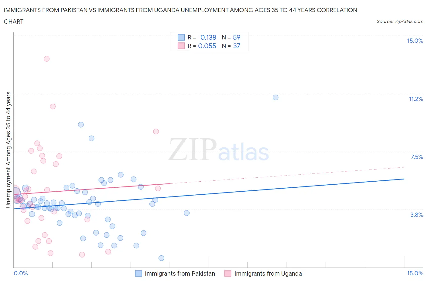 Immigrants from Pakistan vs Immigrants from Uganda Unemployment Among Ages 35 to 44 years