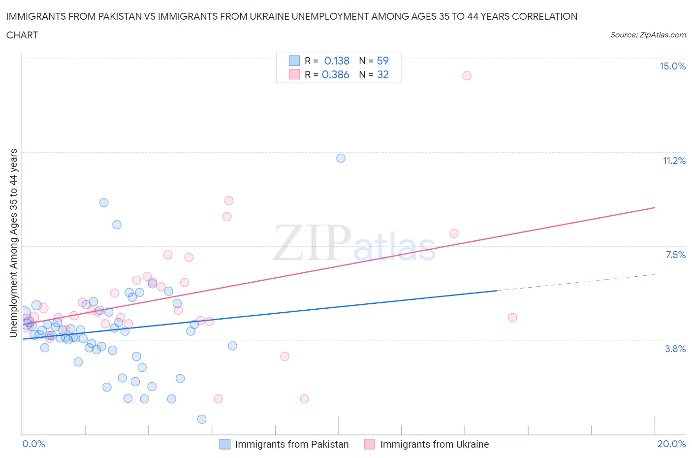 Immigrants from Pakistan vs Immigrants from Ukraine Unemployment Among Ages 35 to 44 years