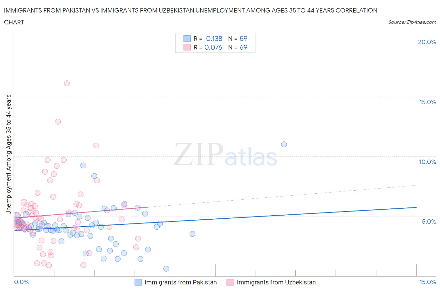 Immigrants from Pakistan vs Immigrants from Uzbekistan Unemployment Among Ages 35 to 44 years