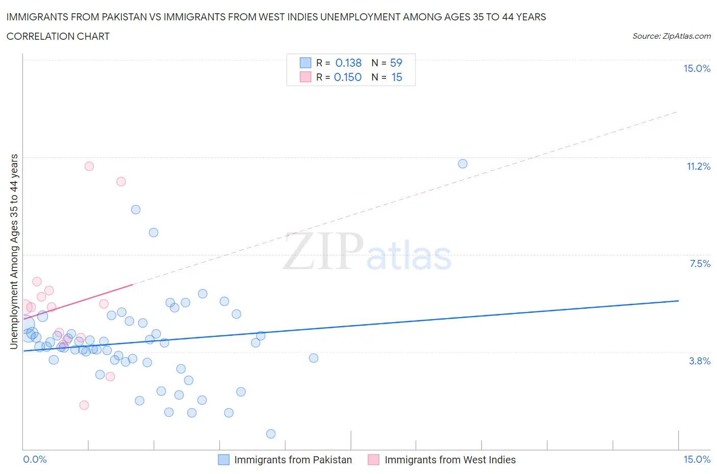 Immigrants from Pakistan vs Immigrants from West Indies Unemployment Among Ages 35 to 44 years