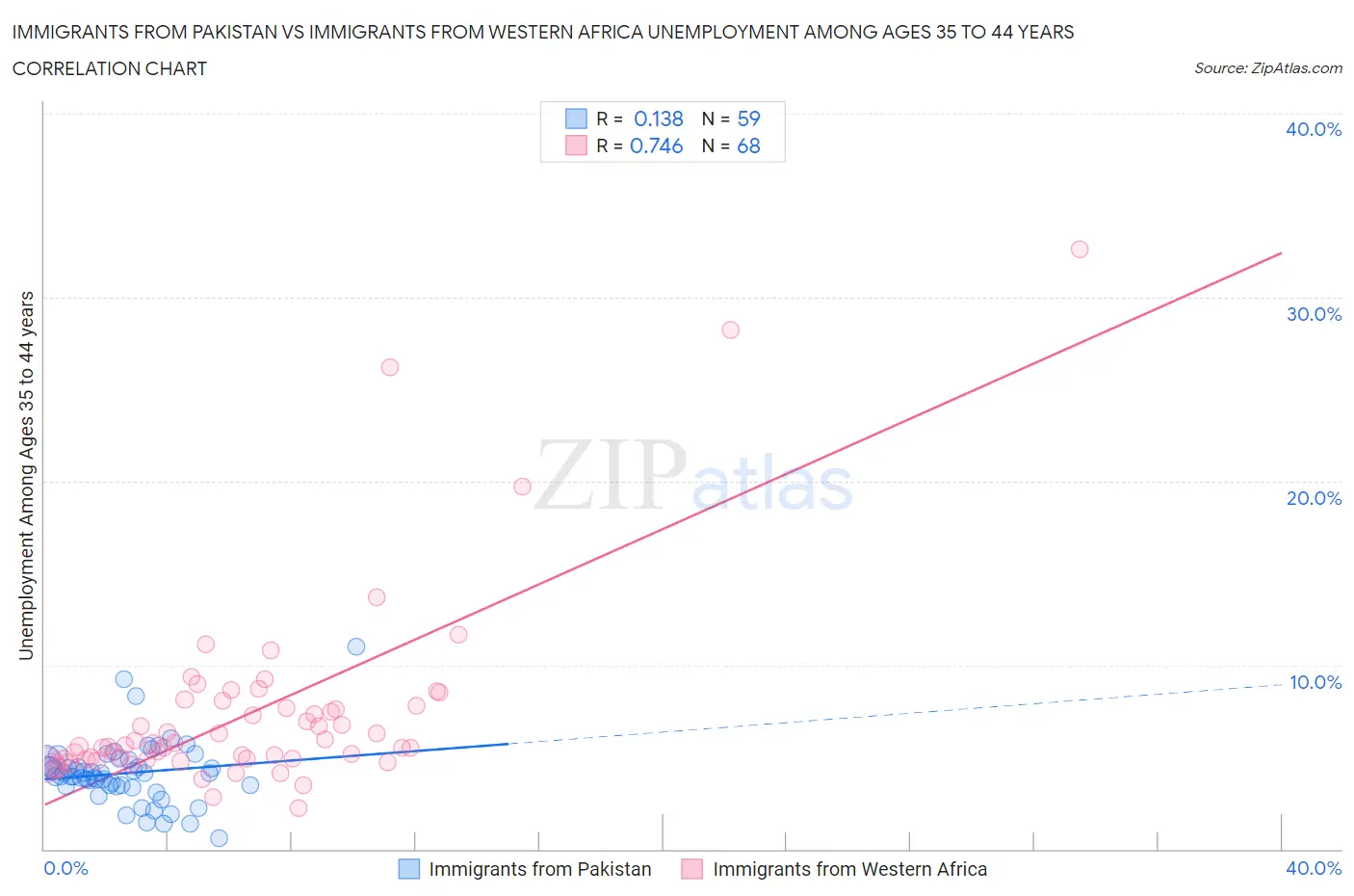 Immigrants from Pakistan vs Immigrants from Western Africa Unemployment Among Ages 35 to 44 years
