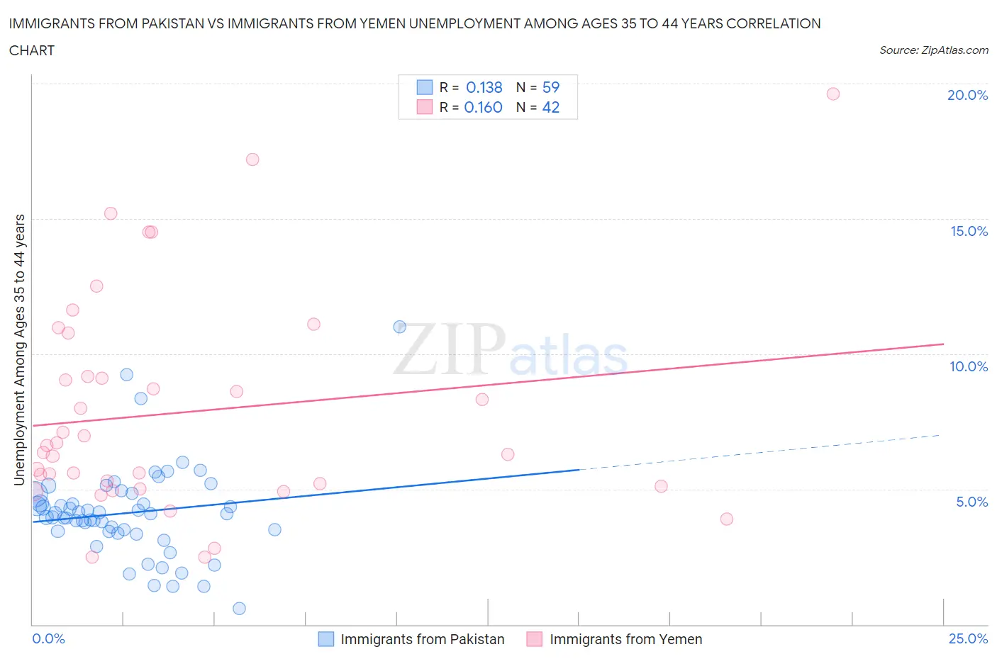 Immigrants from Pakistan vs Immigrants from Yemen Unemployment Among Ages 35 to 44 years