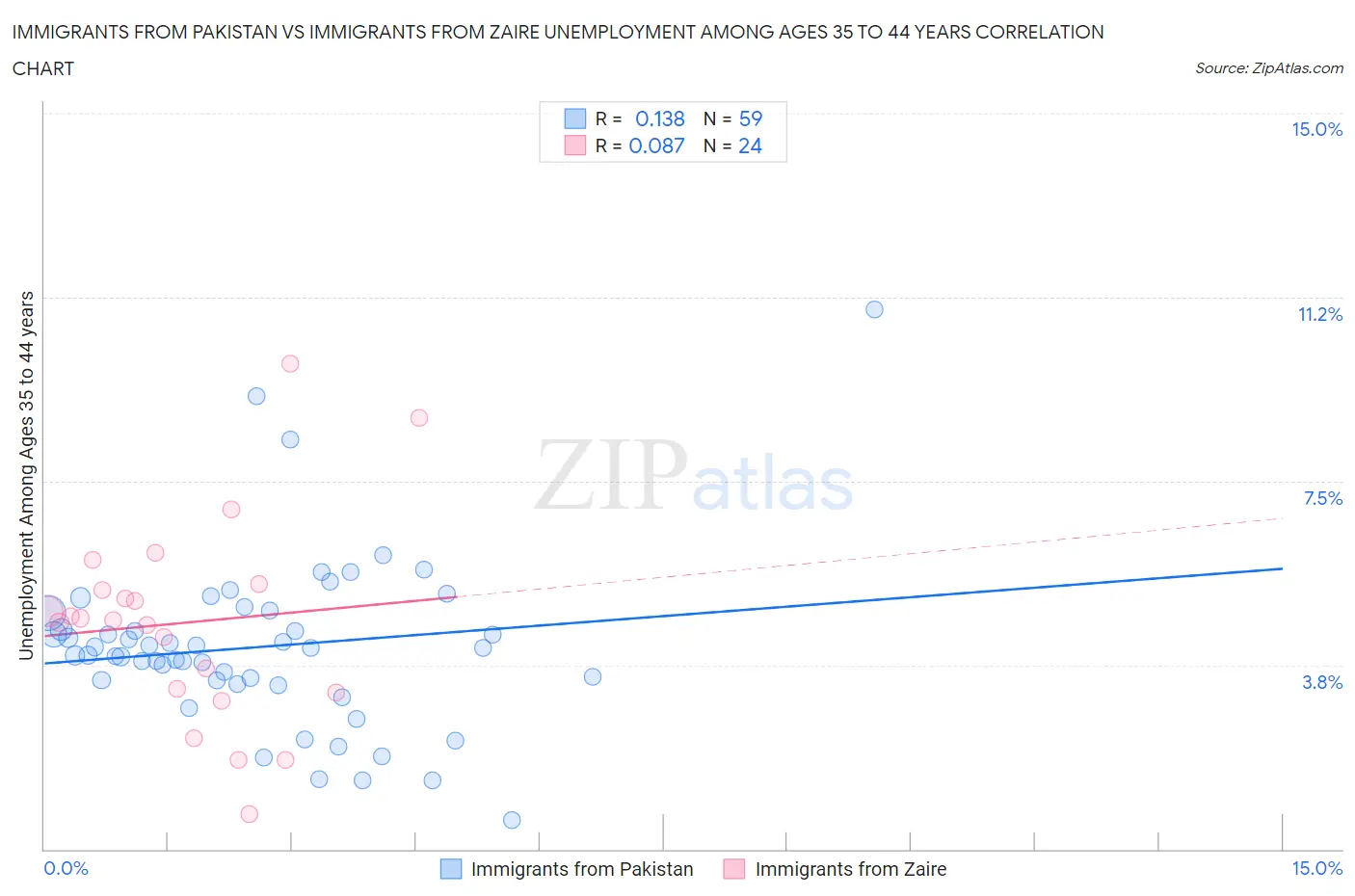 Immigrants from Pakistan vs Immigrants from Zaire Unemployment Among Ages 35 to 44 years