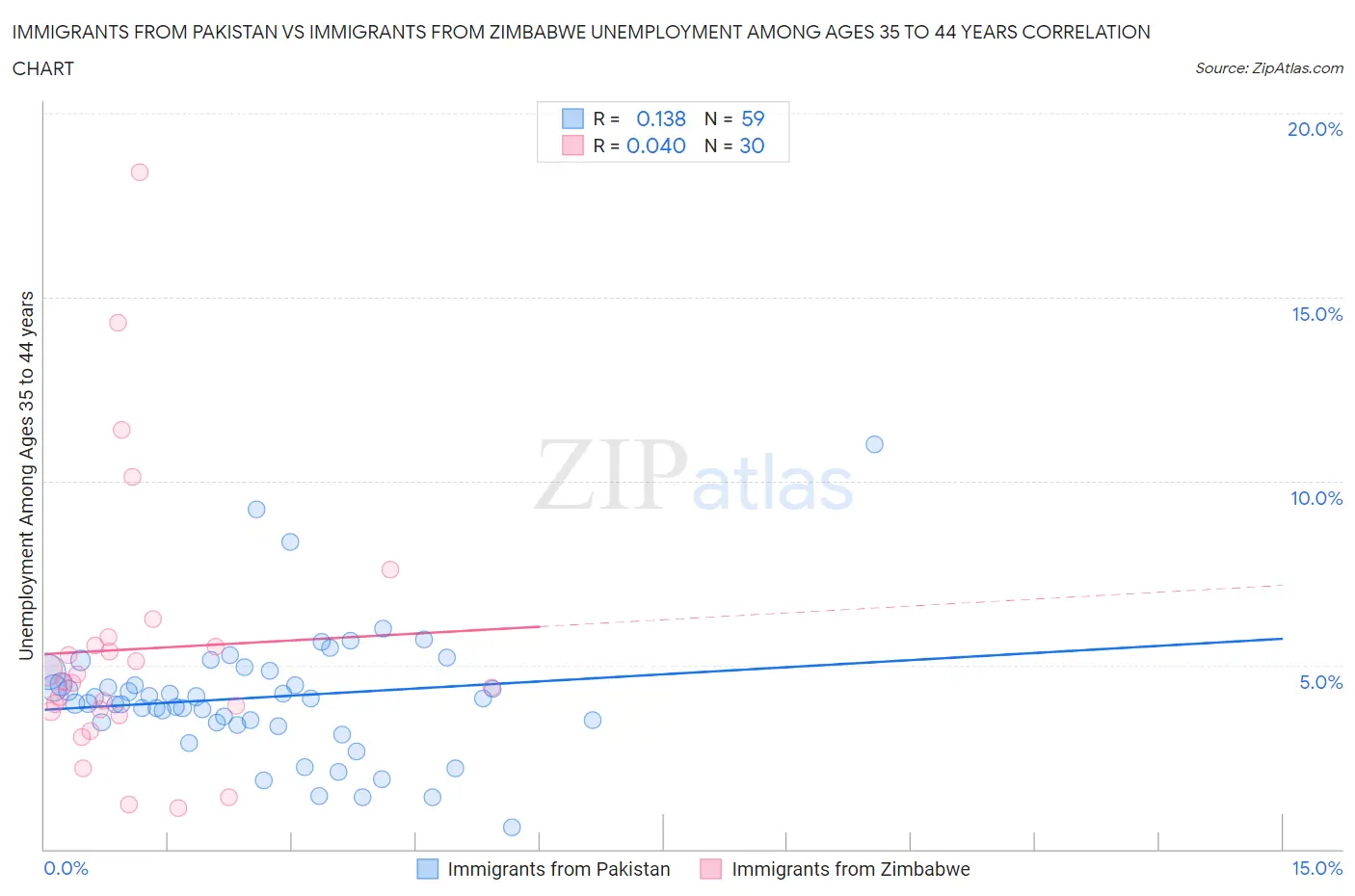 Immigrants from Pakistan vs Immigrants from Zimbabwe Unemployment Among Ages 35 to 44 years