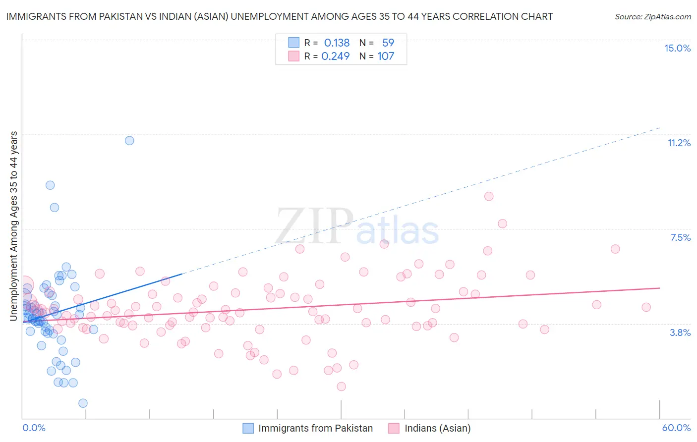 Immigrants from Pakistan vs Indian (Asian) Unemployment Among Ages 35 to 44 years