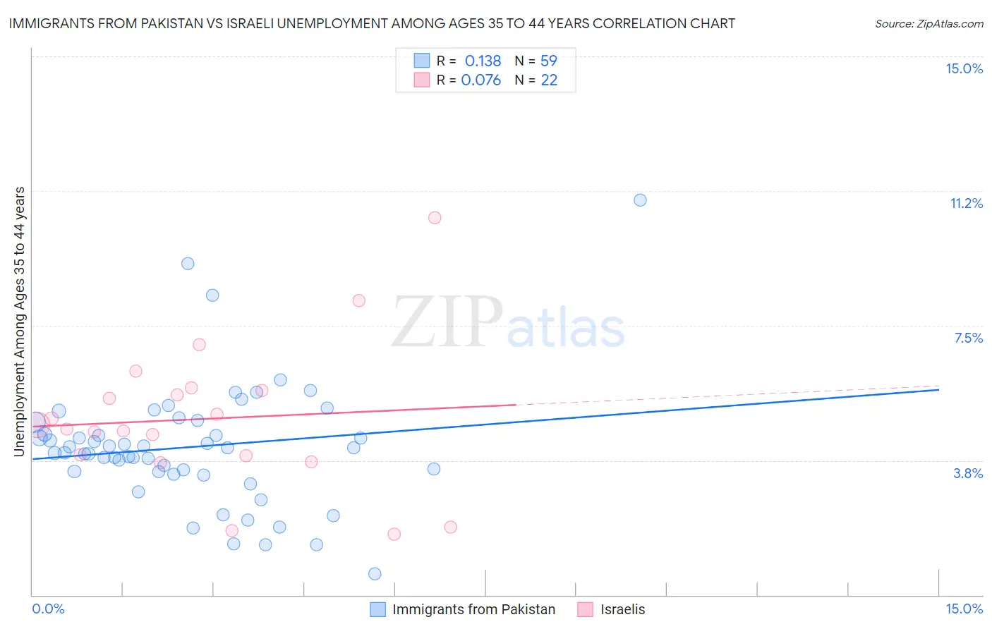 Immigrants from Pakistan vs Israeli Unemployment Among Ages 35 to 44 years