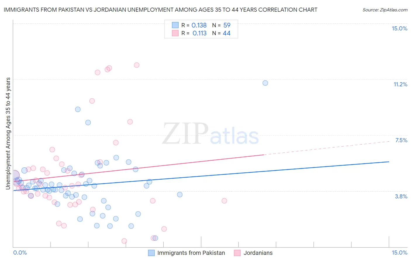 Immigrants from Pakistan vs Jordanian Unemployment Among Ages 35 to 44 years