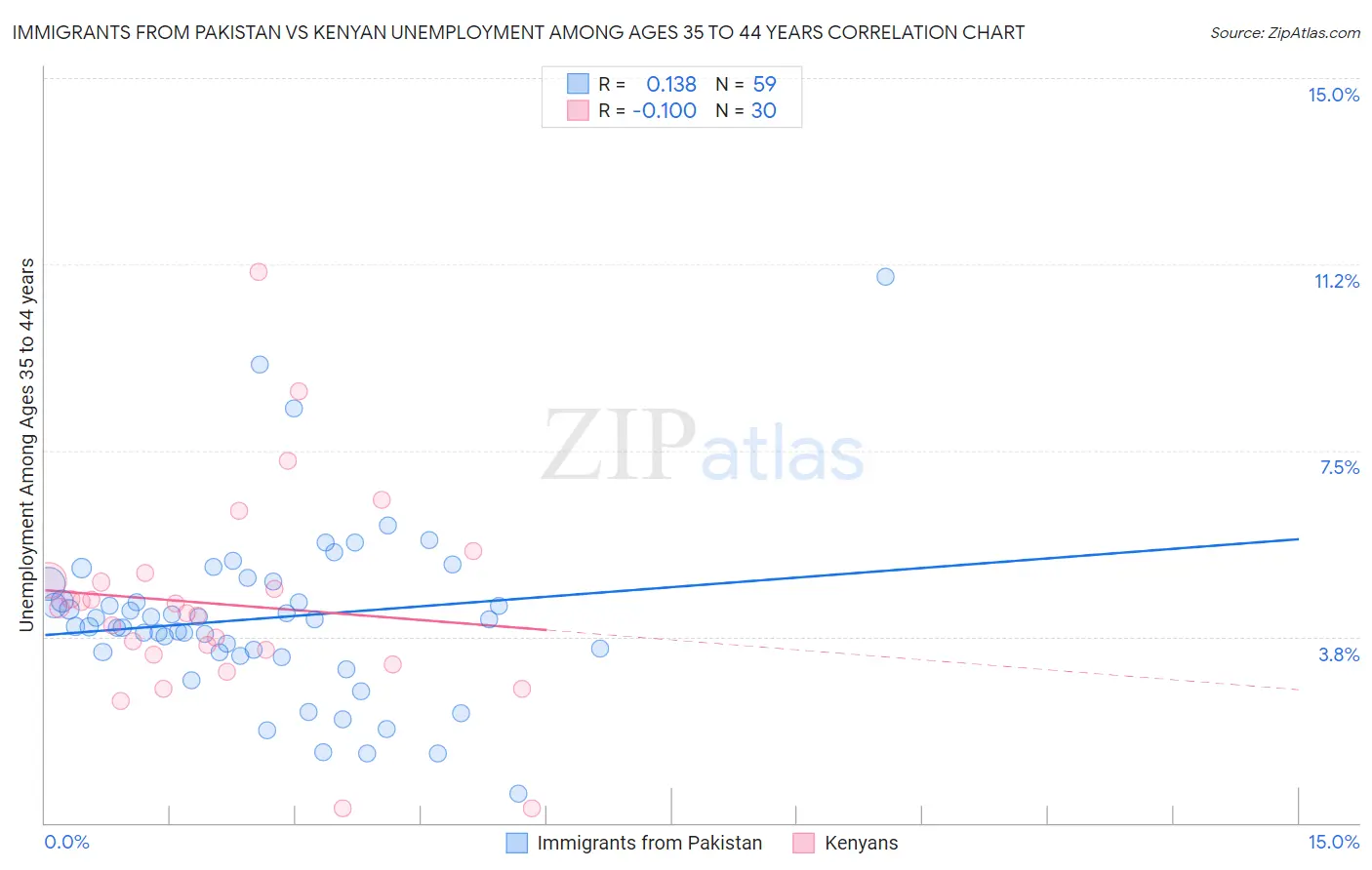 Immigrants from Pakistan vs Kenyan Unemployment Among Ages 35 to 44 years