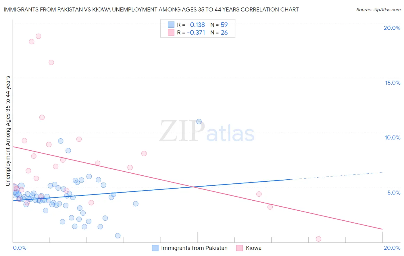 Immigrants from Pakistan vs Kiowa Unemployment Among Ages 35 to 44 years