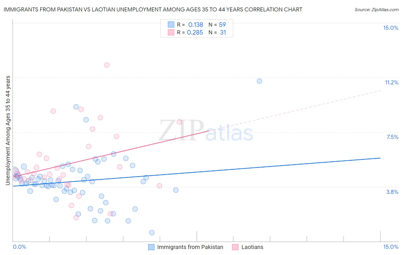 Immigrants from Pakistan vs Laotian Unemployment Among Ages 35 to 44 years
