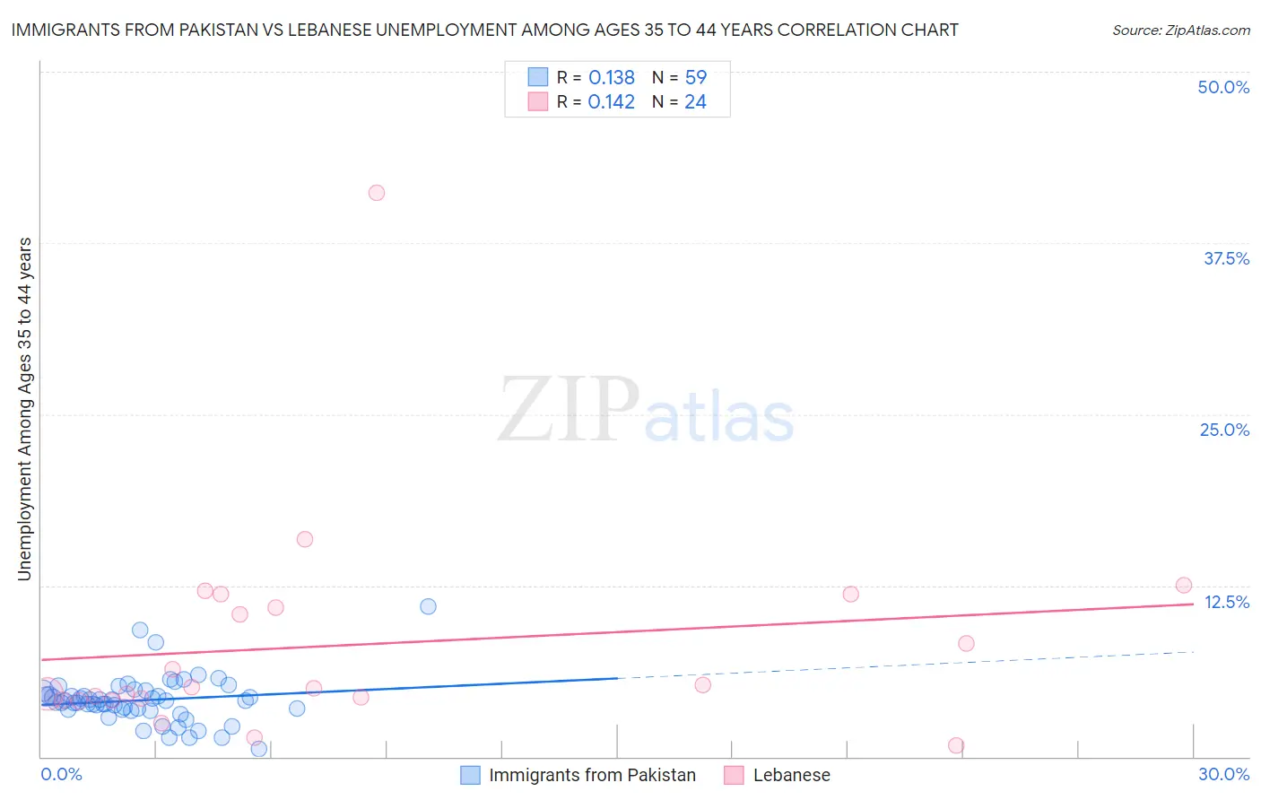 Immigrants from Pakistan vs Lebanese Unemployment Among Ages 35 to 44 years