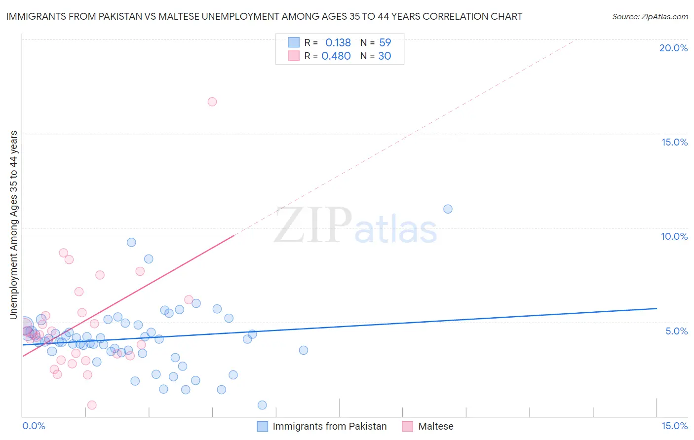 Immigrants from Pakistan vs Maltese Unemployment Among Ages 35 to 44 years