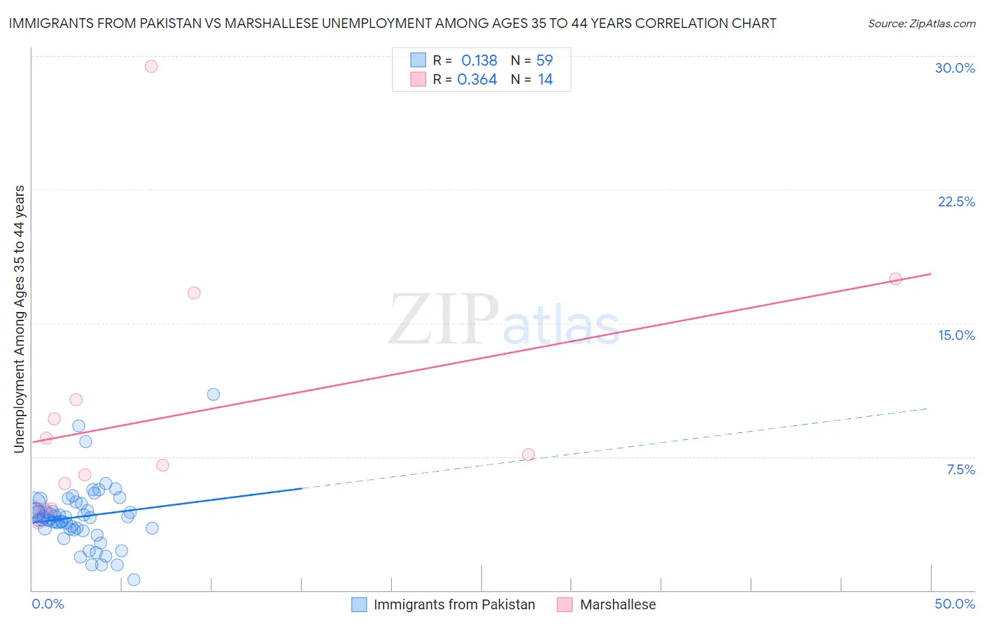 Immigrants from Pakistan vs Marshallese Unemployment Among Ages 35 to 44 years