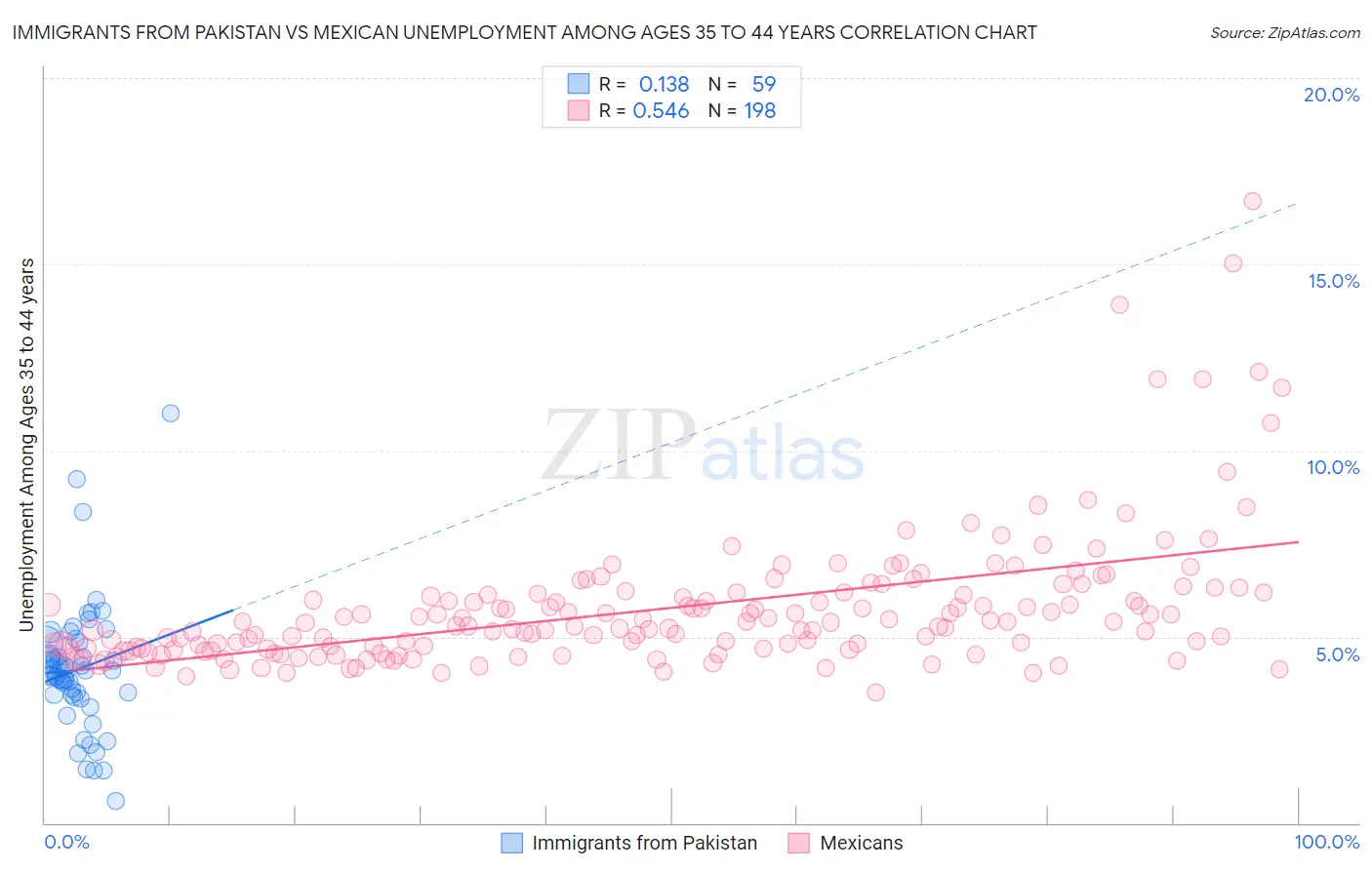 Immigrants from Pakistan vs Mexican Unemployment Among Ages 35 to 44 years