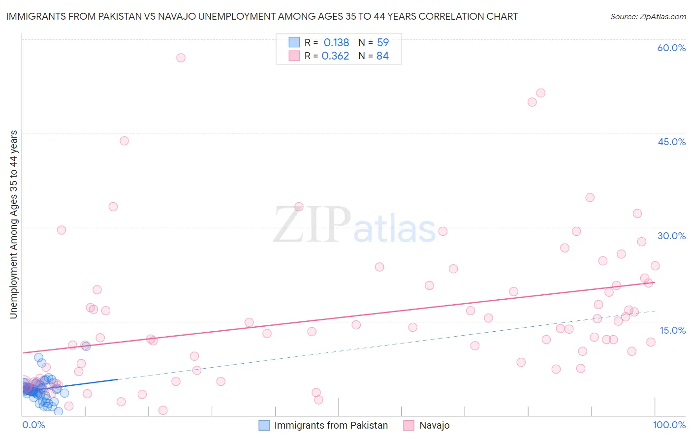 Immigrants from Pakistan vs Navajo Unemployment Among Ages 35 to 44 years