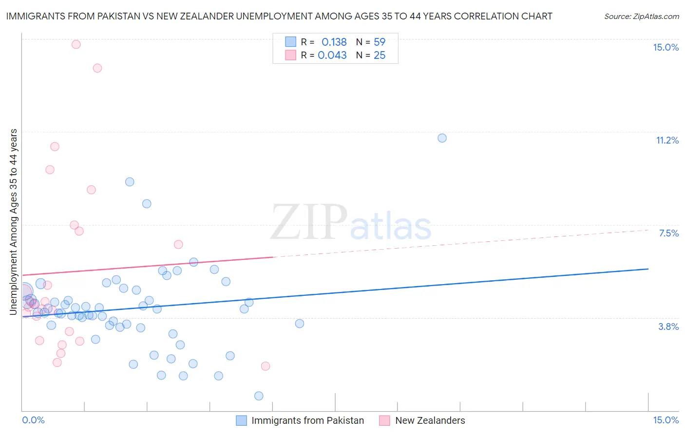 Immigrants from Pakistan vs New Zealander Unemployment Among Ages 35 to 44 years