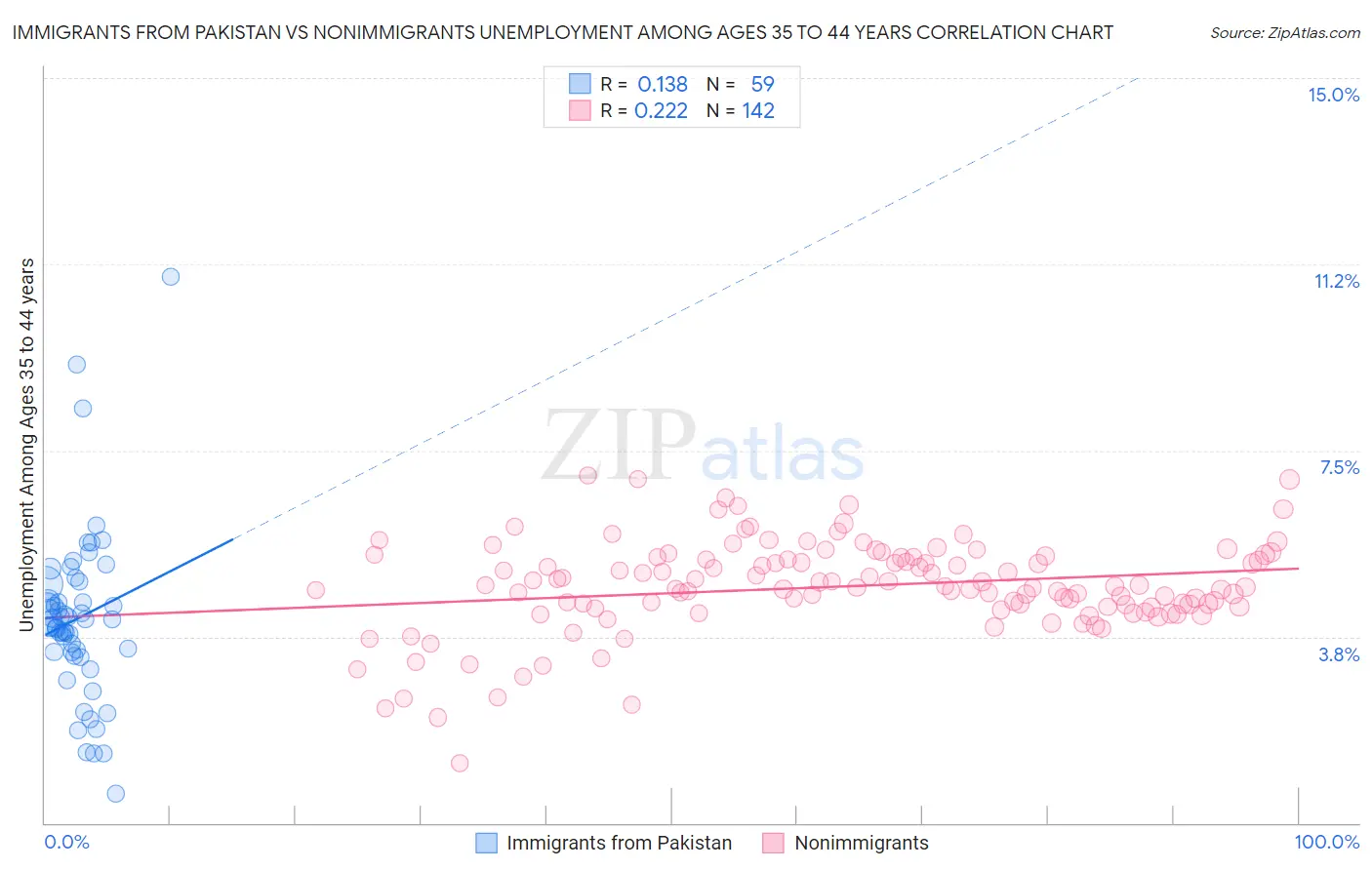 Immigrants from Pakistan vs Nonimmigrants Unemployment Among Ages 35 to 44 years