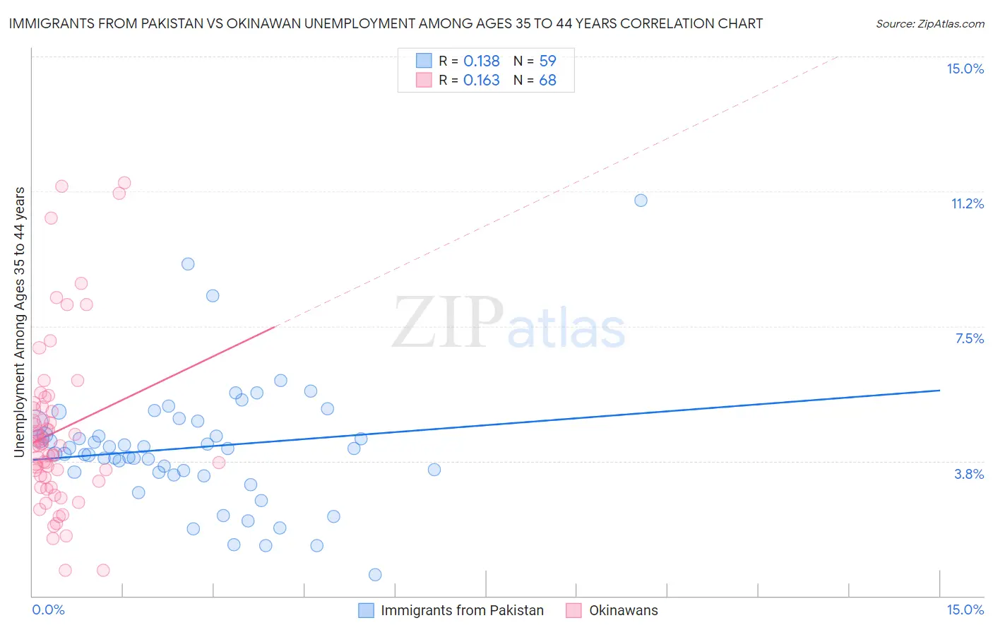 Immigrants from Pakistan vs Okinawan Unemployment Among Ages 35 to 44 years