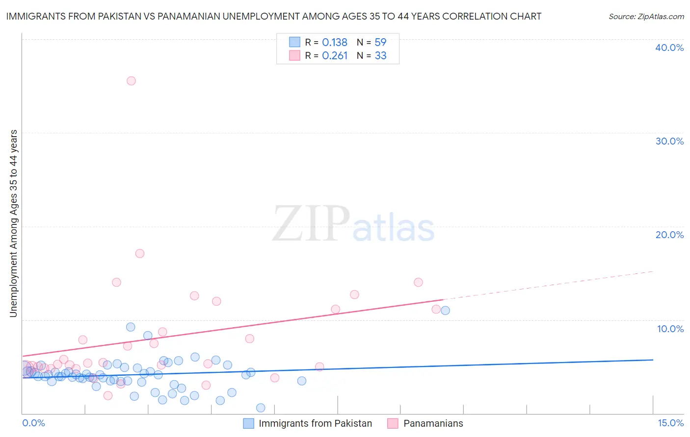 Immigrants from Pakistan vs Panamanian Unemployment Among Ages 35 to 44 years