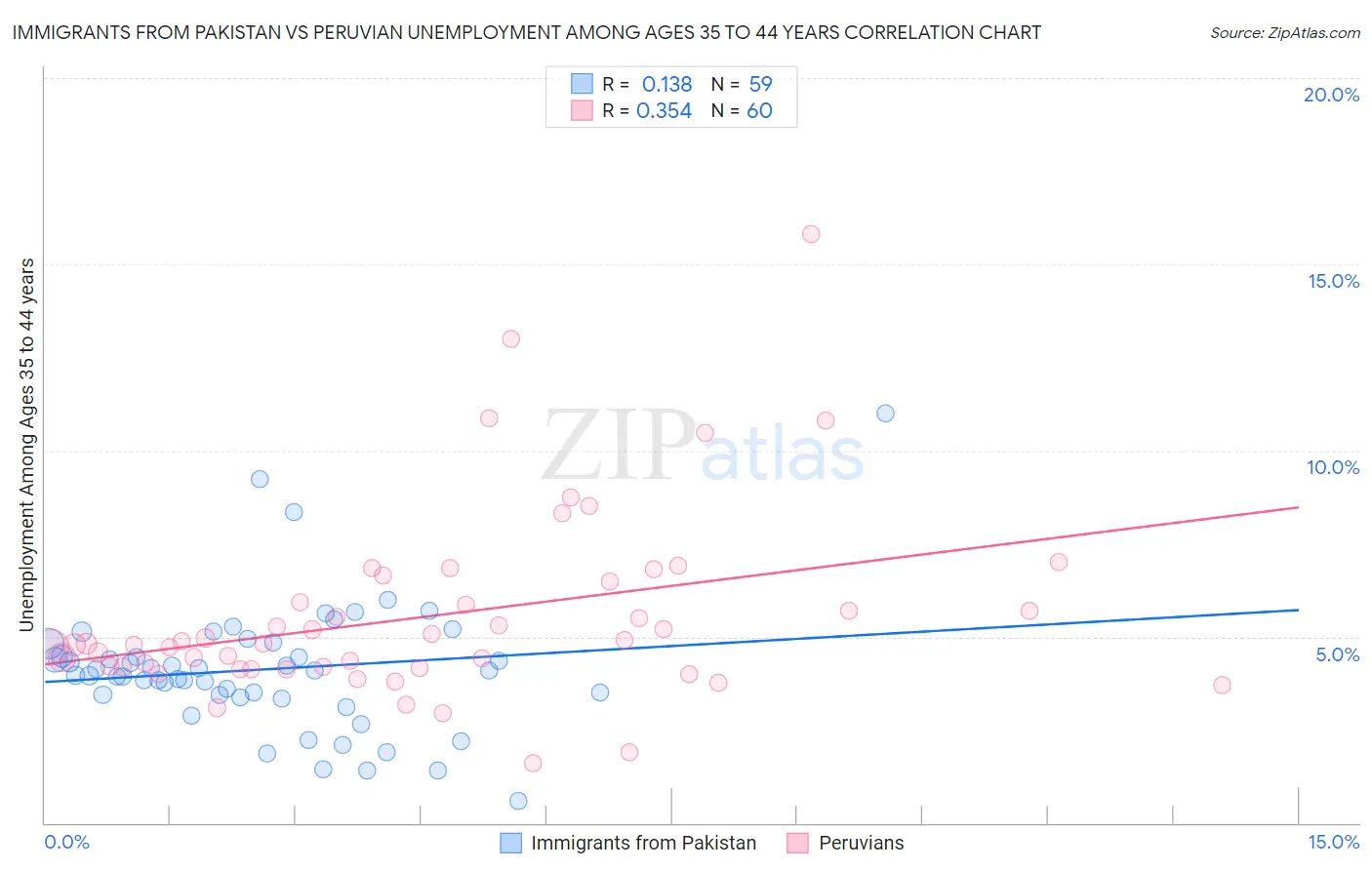 Immigrants from Pakistan vs Peruvian Unemployment Among Ages 35 to 44 years