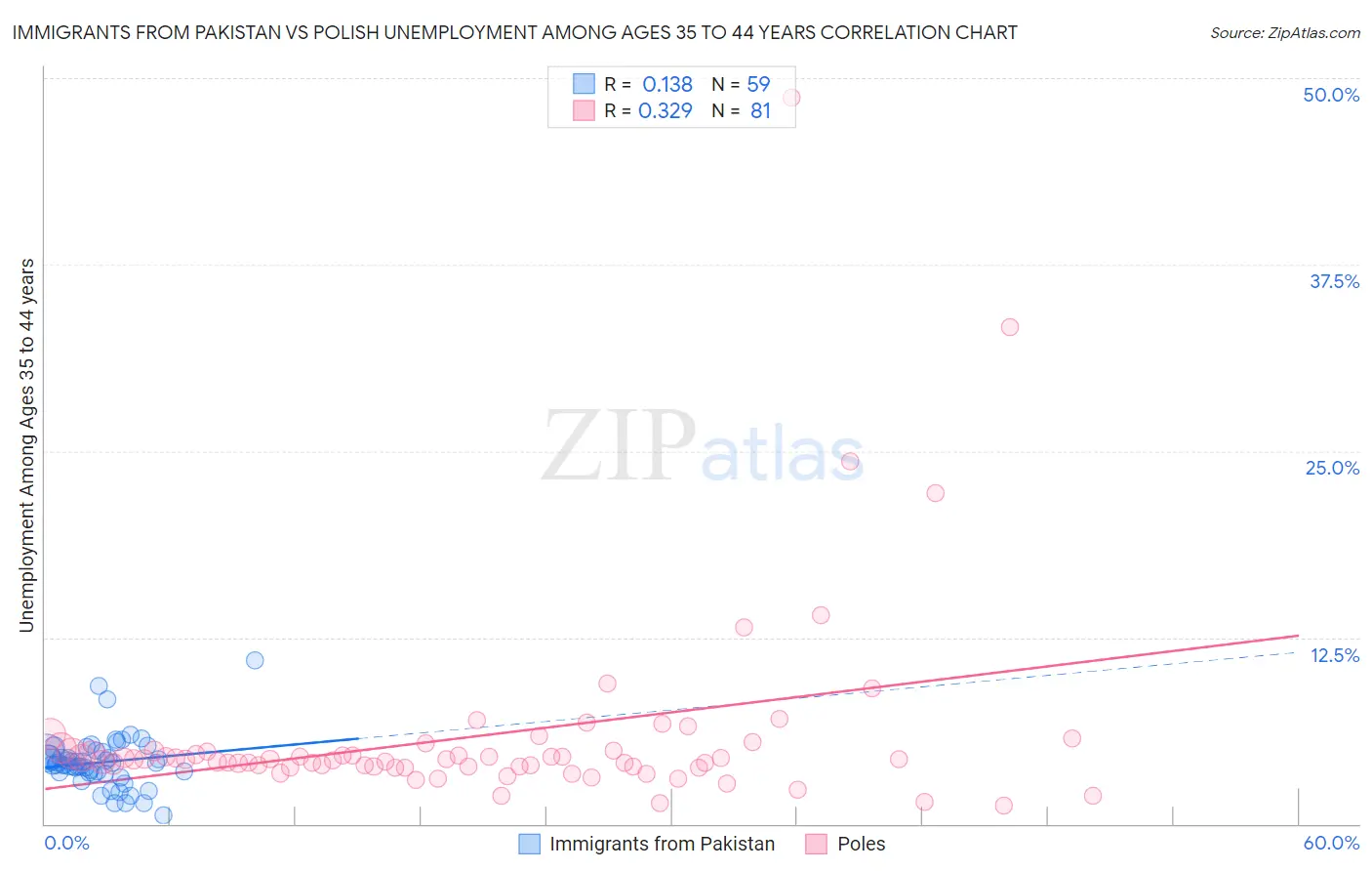 Immigrants from Pakistan vs Polish Unemployment Among Ages 35 to 44 years